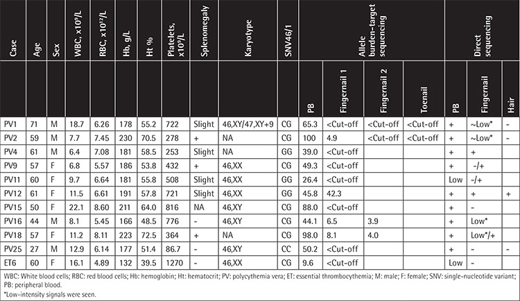 <i>JAK2</i> p.V617F Variants in Non-Blood DNA from Patients with Polycythemia Vera