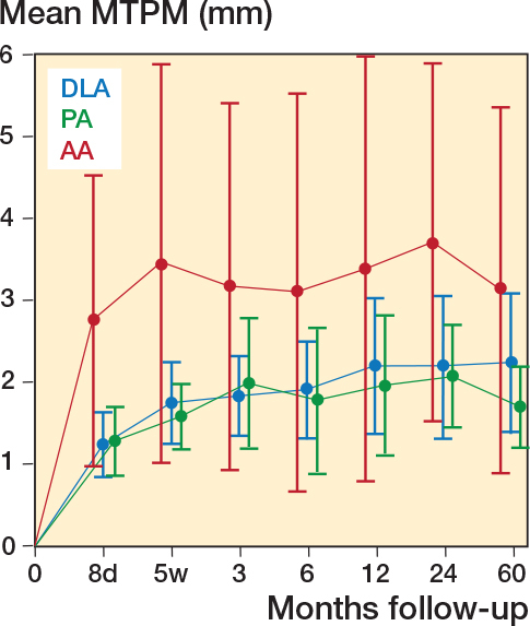 Surgical approach had minor association with femoral stem migration in total hip arthroplasty: radiostereometric analysis of 61 patients after 5-year follow-up.