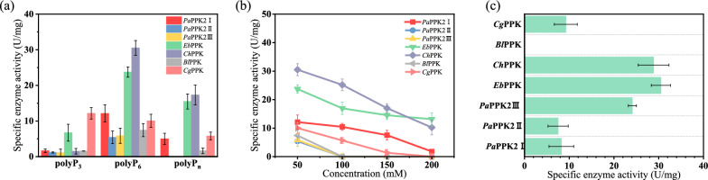 A high-throughput dual system to screen polyphosphate kinase mutants for efficient ATP regeneration in L-theanine biocatalysis.