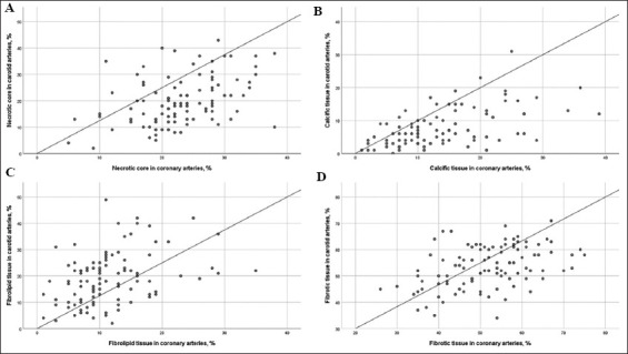 Association between carotid and coronary atherosclerotic plaque morphology: a virtual histology intravascular ultrasound study.