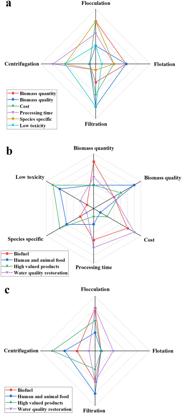 Biotechnologies for bulk production of microalgal biomass: from mass cultivation to dried biomass acquisition