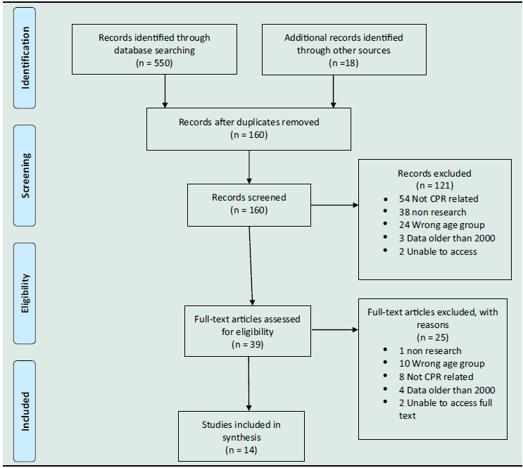 The availability and delivery of culturally responsive Australian Aboriginal infant resuscitation education programmes: a structured literature review.