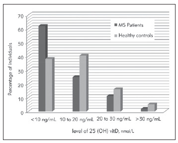 Vitamin D deficiency in relation with the systemic and central inflammation during multiple sclerosis.