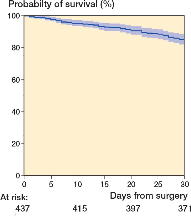 Major surgery for metastatic bone disease is not a risk for 30-day mortality: a population-based study from Denmark.