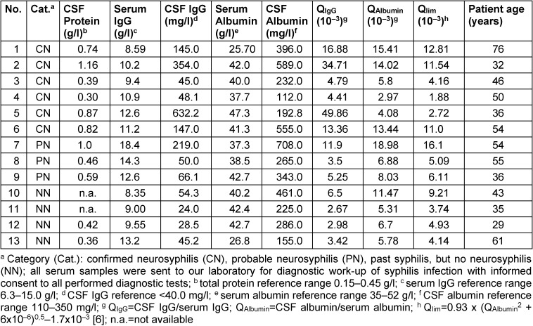 Comparison of Treponema-specific immunoglobulin G (IgG) index with Treponema pallidum particle agglutination (TPPA) index for detection of intrathecal Treponema-specific antibody synthesis for serological diagnosis of neurosyphilis.