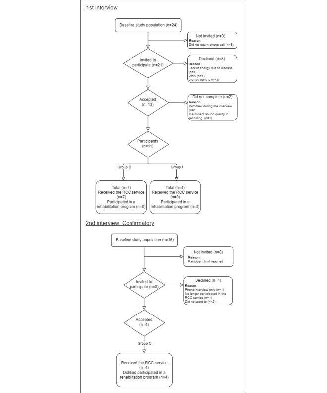 Experiences With In-Person and Virtual Health Care Services for People With Chronic Obstructive Pulmonary Disease: Qualitative Study.