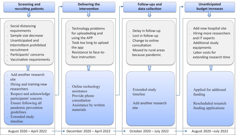 COVID-19-related disruptions in implementation of a randomized control trial: An autoethnographic report