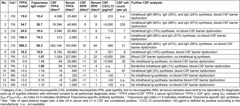 Comparison of Treponema-specific immunoglobulin G (IgG) index with Treponema pallidum particle agglutination (TPPA) index for detection of intrathecal Treponema-specific antibody synthesis for serological diagnosis of neurosyphilis.