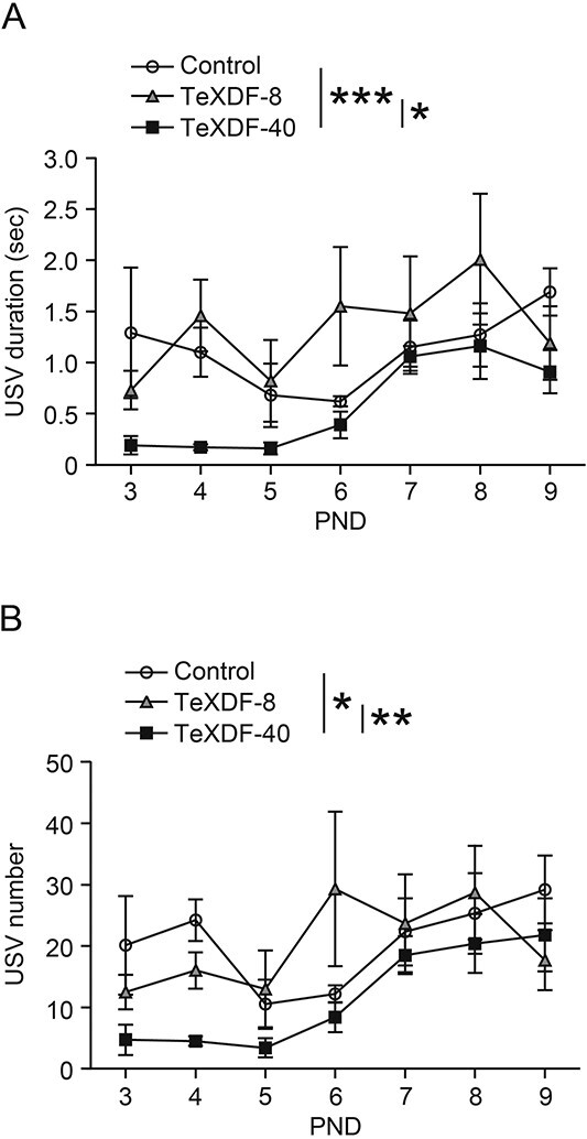 2-Chloro-3,7,8-tribromodibenzofuran as a new environmental pollutant inducing atypical ultrasonic vocalization in infant mice.