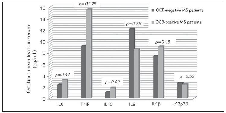 Vitamin D deficiency in relation with the systemic and central inflammation during multiple sclerosis.