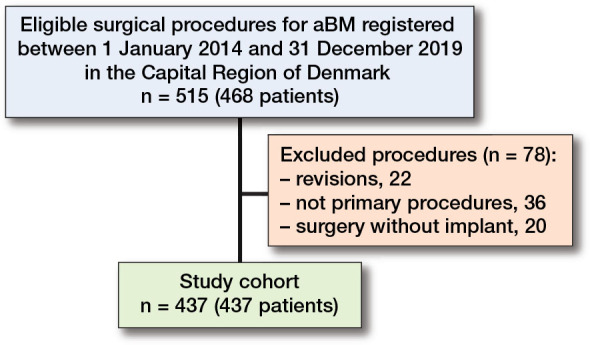 Major surgery for metastatic bone disease is not a risk for 30-day mortality: a population-based study from Denmark.