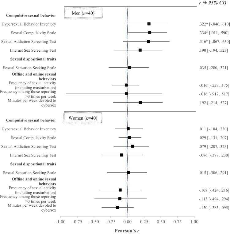 Salivary testosterone levels are associated with Compulsive Sexual Behavior (CSB) in men but not in women in a community sample.