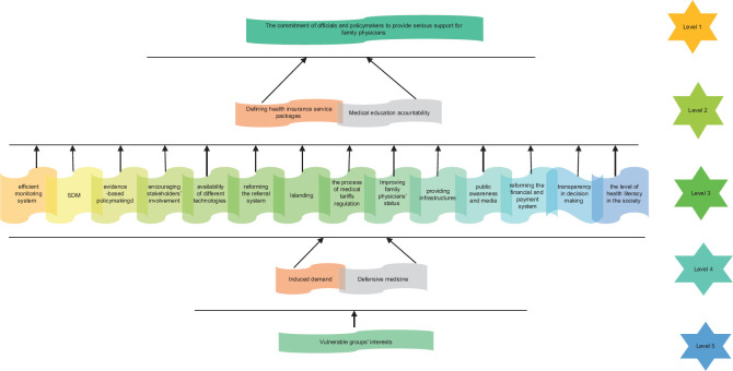 Presenting a Quaternary Prevention Model for the Rural Family Physician Program in Iran with an Interpretive Structural Modeling Approach.