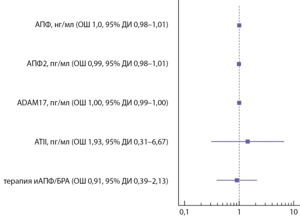 [Effect of components of the renin-angiotensin system, rs2106809 polymorphism of the <i>ACE2</i> gene, and therapy with RAS blockers on the severity of COVID-19].