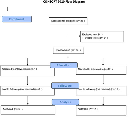 Effect of Intrathecal Morphine on Postdural Puncture Headache in Obstetric Anaesthesia.