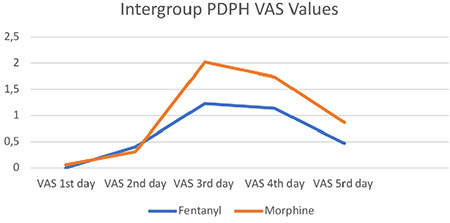 Effect of Intrathecal Morphine on Postdural Puncture Headache in Obstetric Anaesthesia.