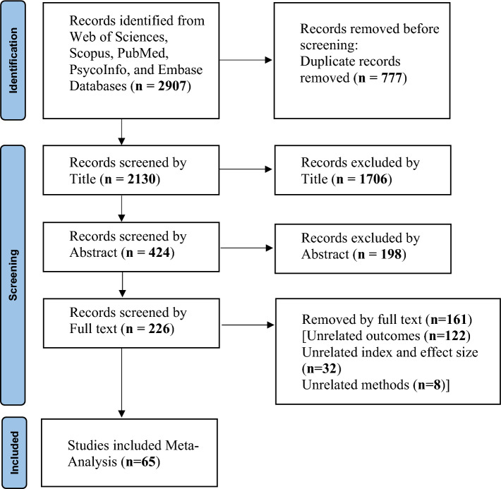 Prevalence of suicidal thoughts and attempts in the transgender population of the world: a systematic review and meta-analysis.