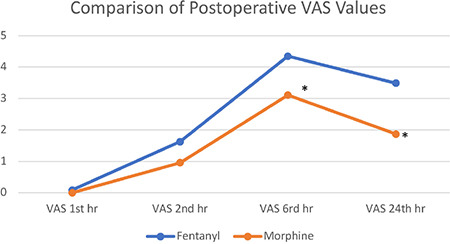 Effect of Intrathecal Morphine on Postdural Puncture Headache in Obstetric Anaesthesia.