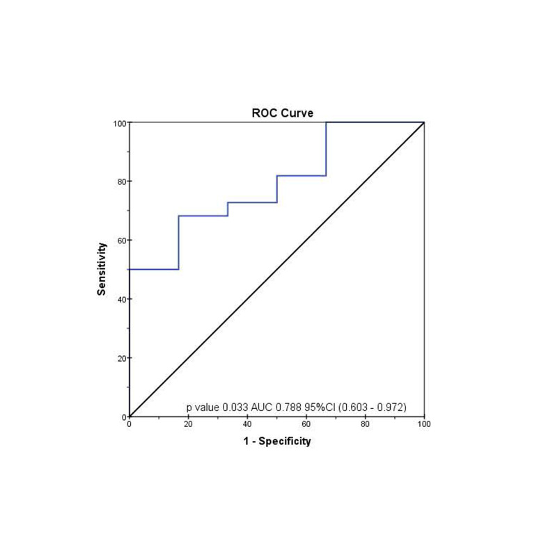 Twelve Hours Post-Injection Serum Human Chorionic Gonadotropin and Body Mass Index Predicts <i>In Vitro</i> Fertilization Oocyte Maturation Rate: A Cross-Sectional Study.