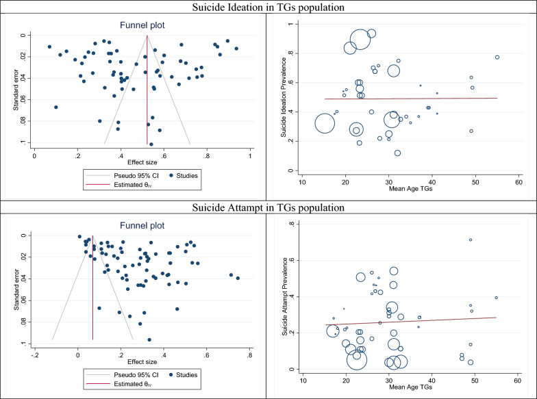 Prevalence of suicidal thoughts and attempts in the transgender population of the world: a systematic review and meta-analysis.