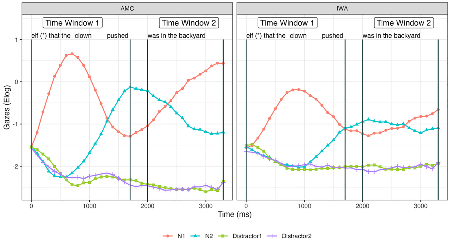 The effect of time on lexical and syntactic processing in aphasia