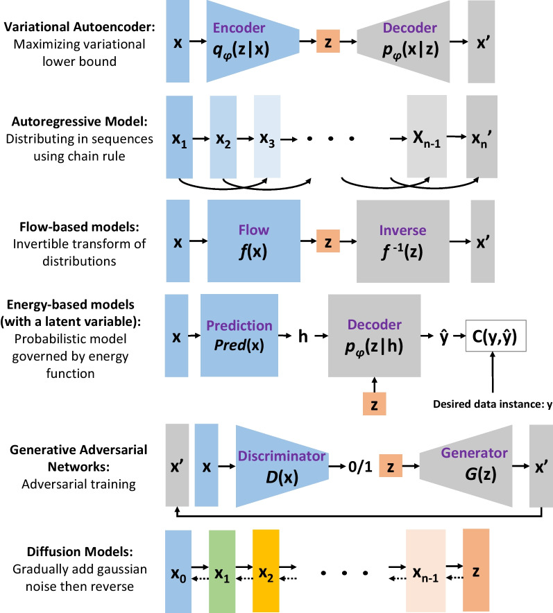 A brief introductory review to deep generative models for civil structural health monitoring