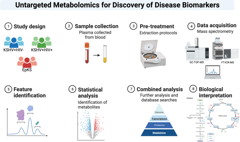 Comparative polar and lipid plasma metabolomics differentiate KSHV infection and disease states.