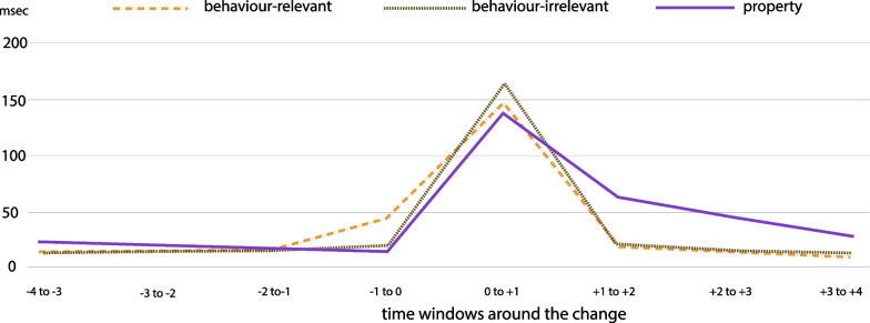 How do drivers mitigate the effects of naturalistic visual complexity? : On attentional strategies and their implications under a change blindness protocol.