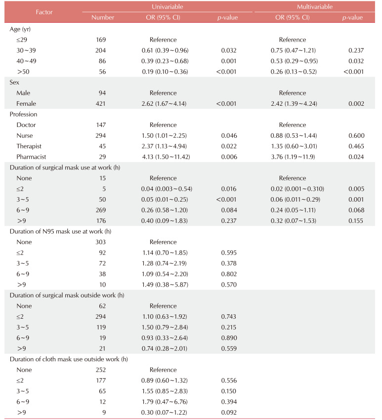 Impact of Hand Hygiene and Mask-Wearing Practices on Hand Eczema and Facial Acne Incidence in Healthcare Workers during COVID-19 Outbreak.