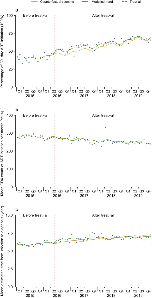 Immediate and long-term outcomes after treat-all among people living with HIV in China: an interrupted time series analysis.