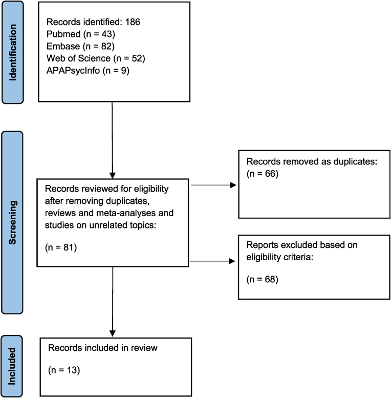 Cortisol and cytokines in schizophrenia: A scoping review