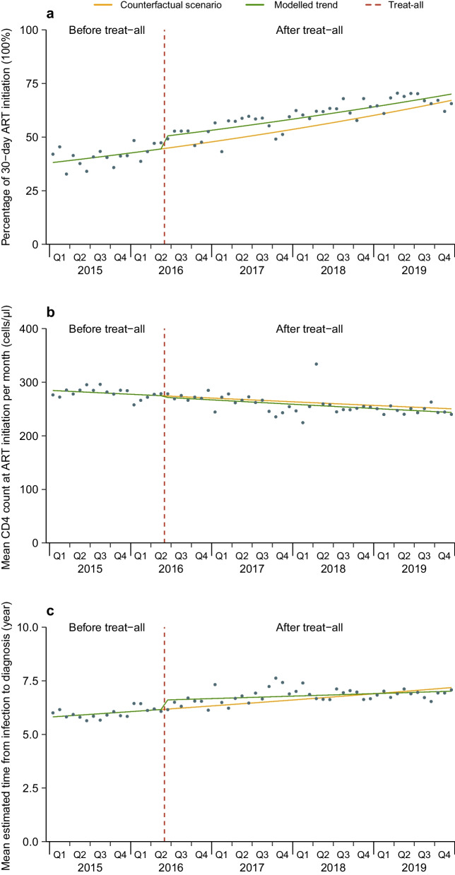 Immediate and long-term outcomes after treat-all among people living with HIV in China: an interrupted time series analysis.