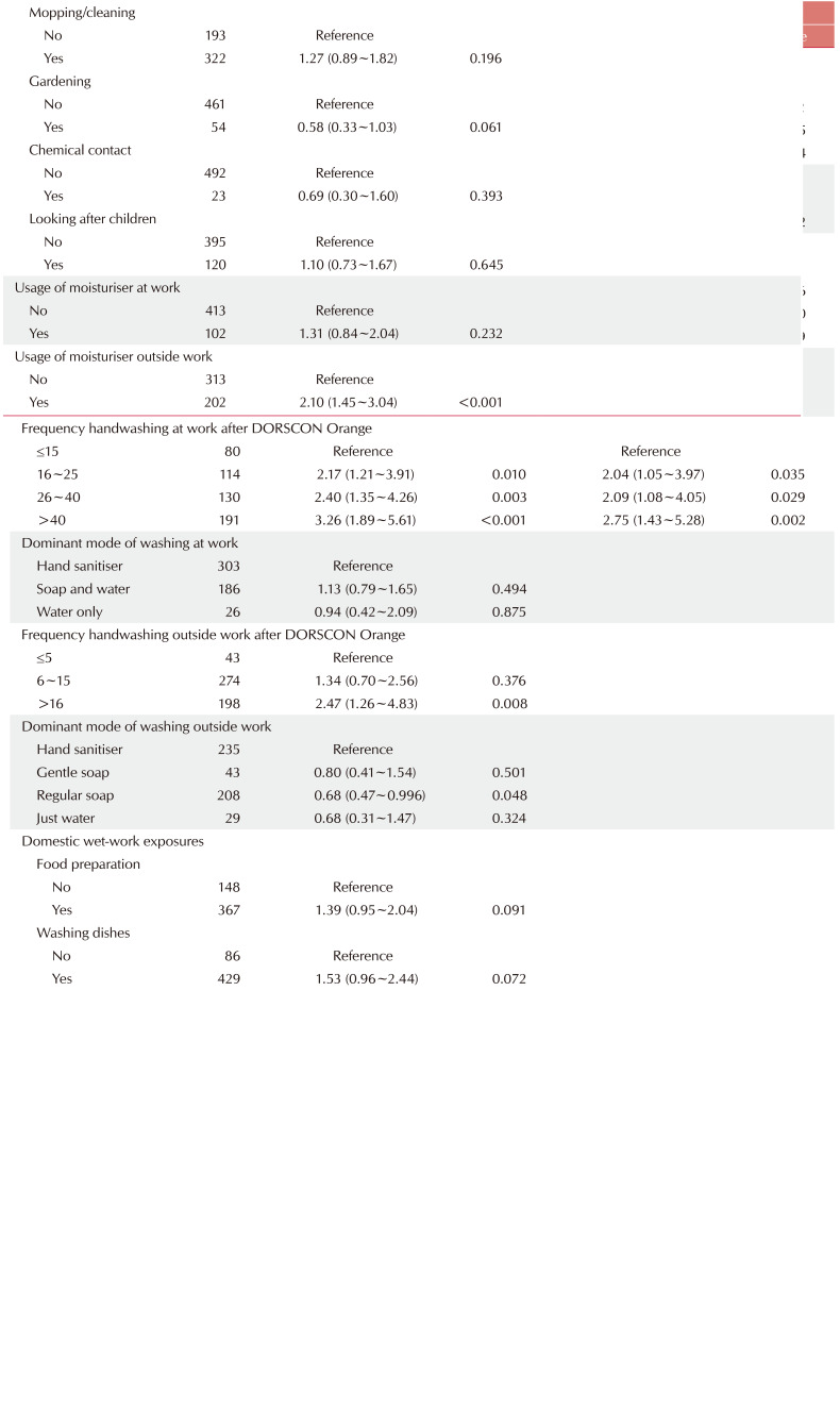 Impact of Hand Hygiene and Mask-Wearing Practices on Hand Eczema and Facial Acne Incidence in Healthcare Workers during COVID-19 Outbreak.