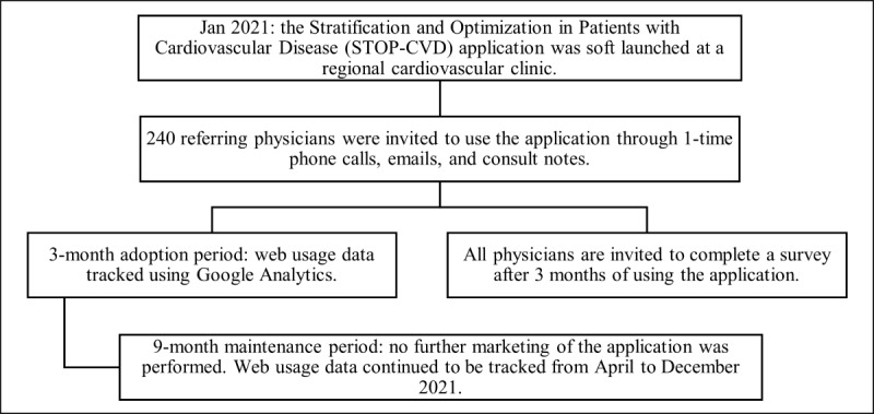 A Web-Based Application for Risk Stratification and Optimization in Patients With Cardiovascular Disease: Pilot Study.