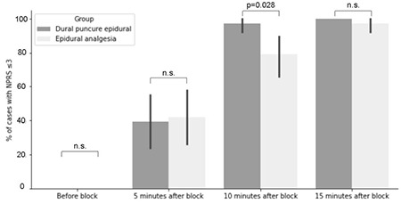 The Efficacy of Dural Puncture Epidural Performed by 27-gauge Whitacre Needle in Labour Epidural Analgesia: Randomized Single-Blinded Controlled Study.