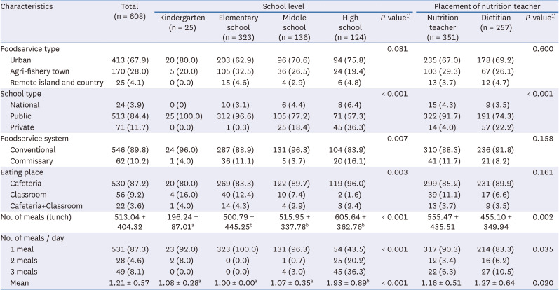 Importance-performance analysis of sodium reduction practices by school nutrition teachers and dietitians in the Republic of Korea.