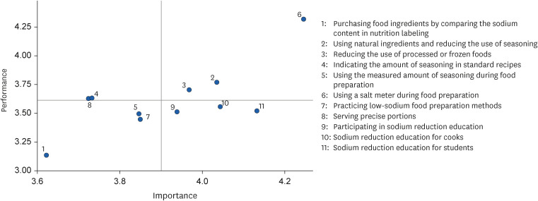 Importance-performance analysis of sodium reduction practices by school nutrition teachers and dietitians in the Republic of Korea.