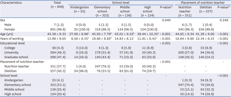 Importance-performance analysis of sodium reduction practices by school nutrition teachers and dietitians in the Republic of Korea.