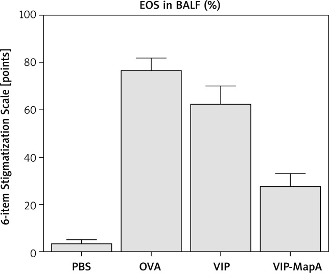 Study effect of MAPA-VIP on control of allergic asthma pathophysiology.