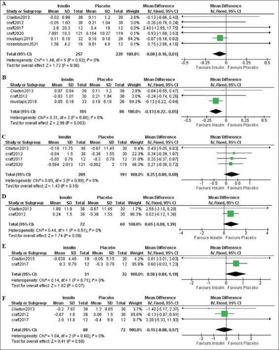 Safety and efficacy of intranasal insulin in patients with Alzheimer's disease: a systematic review and meta-analysis.