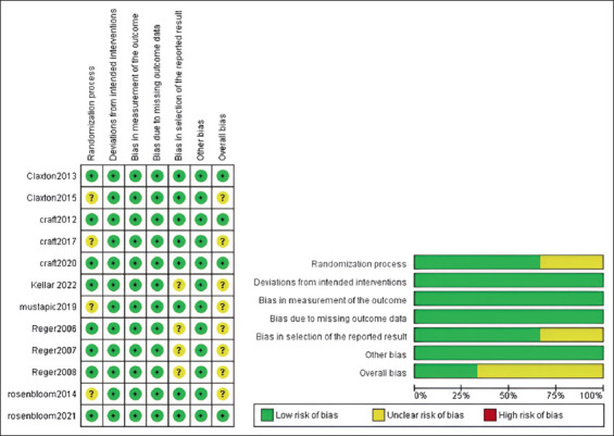Safety and efficacy of intranasal insulin in patients with Alzheimer's disease: a systematic review and meta-analysis.