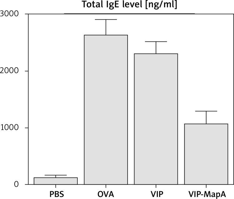 Study effect of MAPA-VIP on control of allergic asthma pathophysiology.