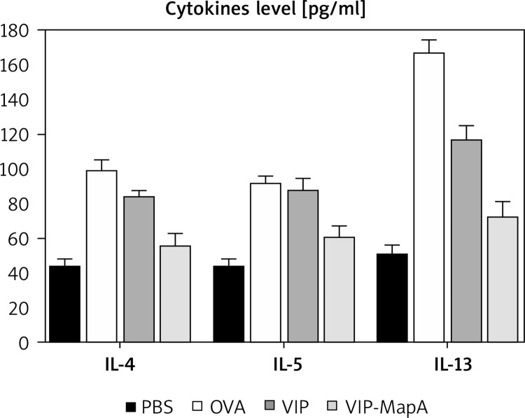 Study effect of MAPA-VIP on control of allergic asthma pathophysiology.