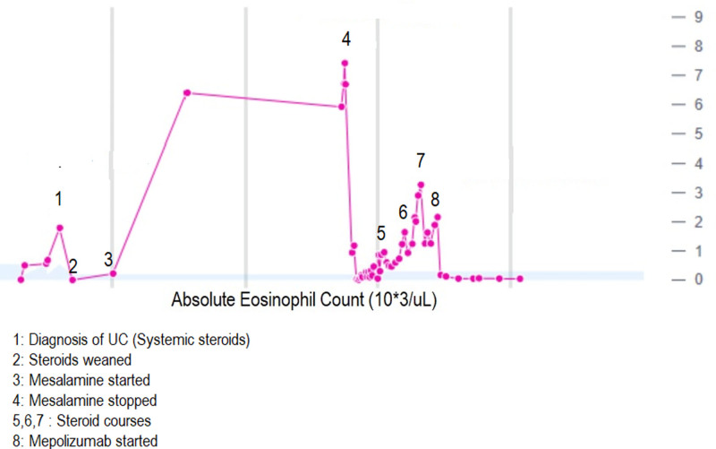 Hypereosinophilic Syndrome with Pulmonary Involvement in Ulcerative Colitis.