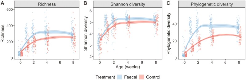 Coprophagy rapidly matures juvenile gut microbiota in a precocial bird.