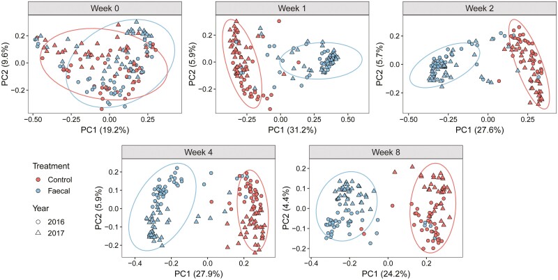 Coprophagy rapidly matures juvenile gut microbiota in a precocial bird.