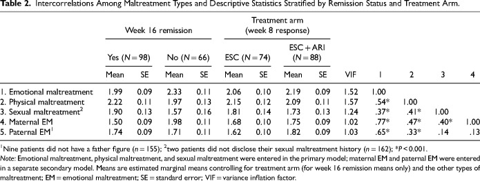 The Differential Relation of Emotional, Physical, and Sexual Abuse Histories to Antidepressant Treatment Remission and Persistence of Anhedonia in Major Depression: A CAN-BIND-1 Report.