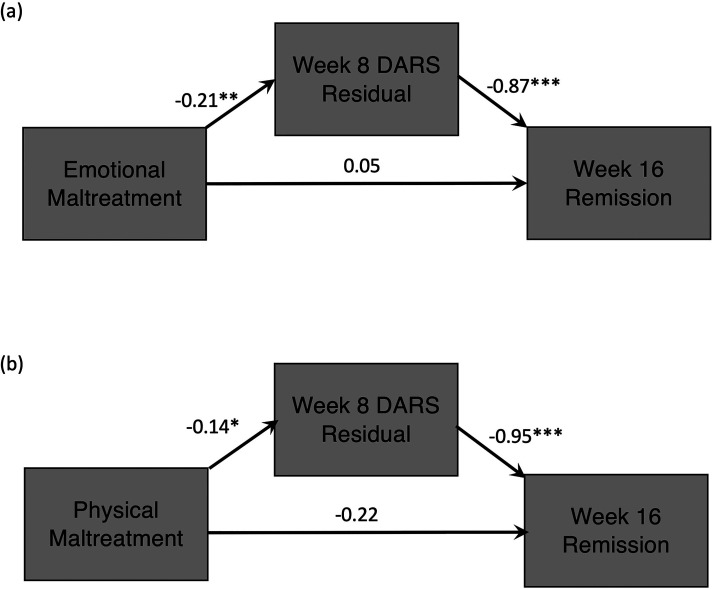 The Differential Relation of Emotional, Physical, and Sexual Abuse Histories to Antidepressant Treatment Remission and Persistence of Anhedonia in Major Depression: A CAN-BIND-1 Report.