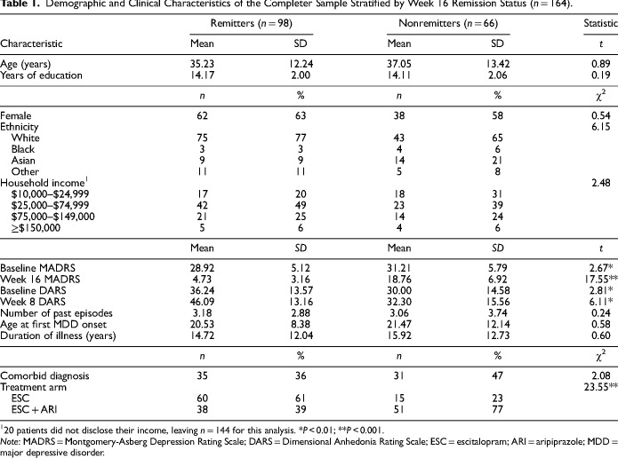 The Differential Relation of Emotional, Physical, and Sexual Abuse Histories to Antidepressant Treatment Remission and Persistence of Anhedonia in Major Depression: A CAN-BIND-1 Report.