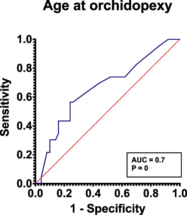 Stepwise mini-incision microdissection testicular sperm extraction in NOA patients with a history of cryptorchidism: a case-control study.